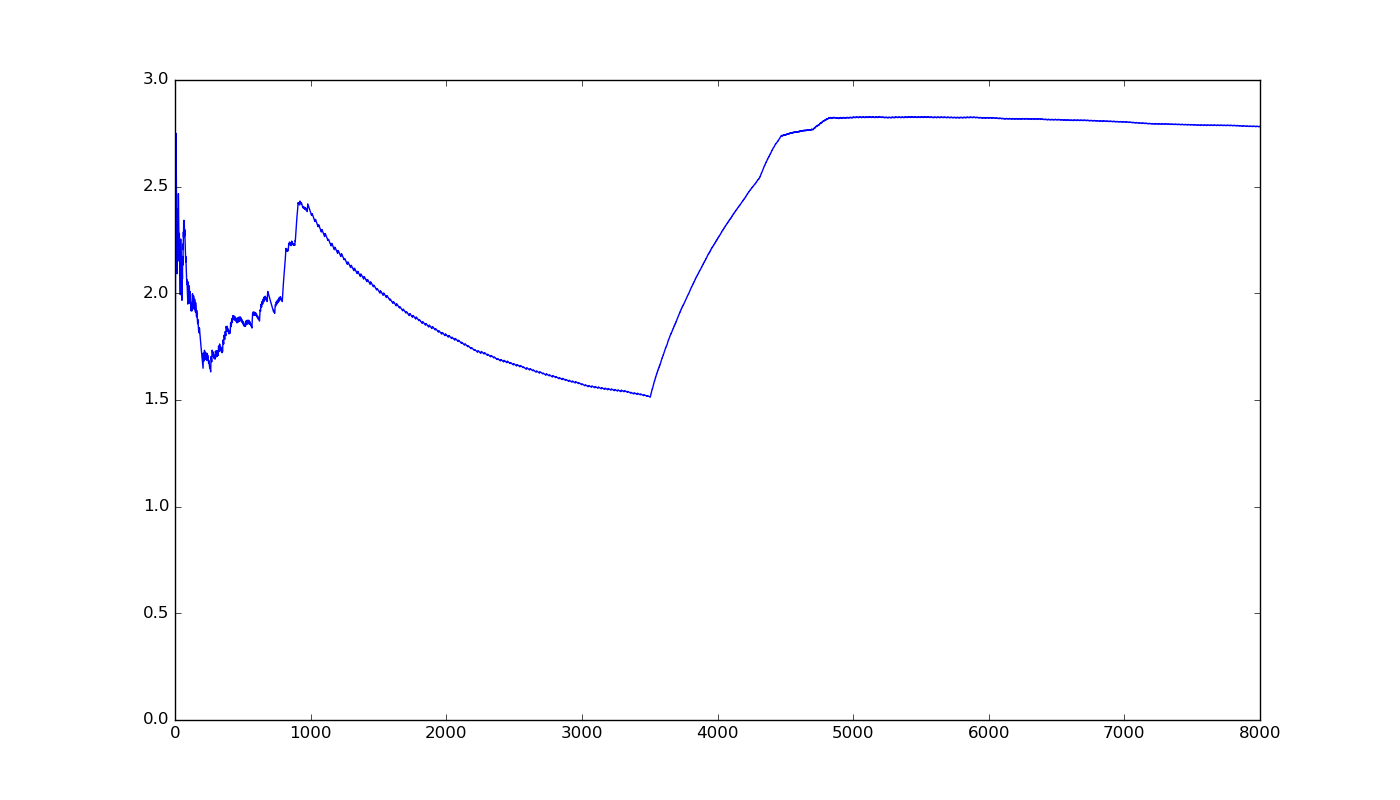 Per-symbol entropy for a sequence