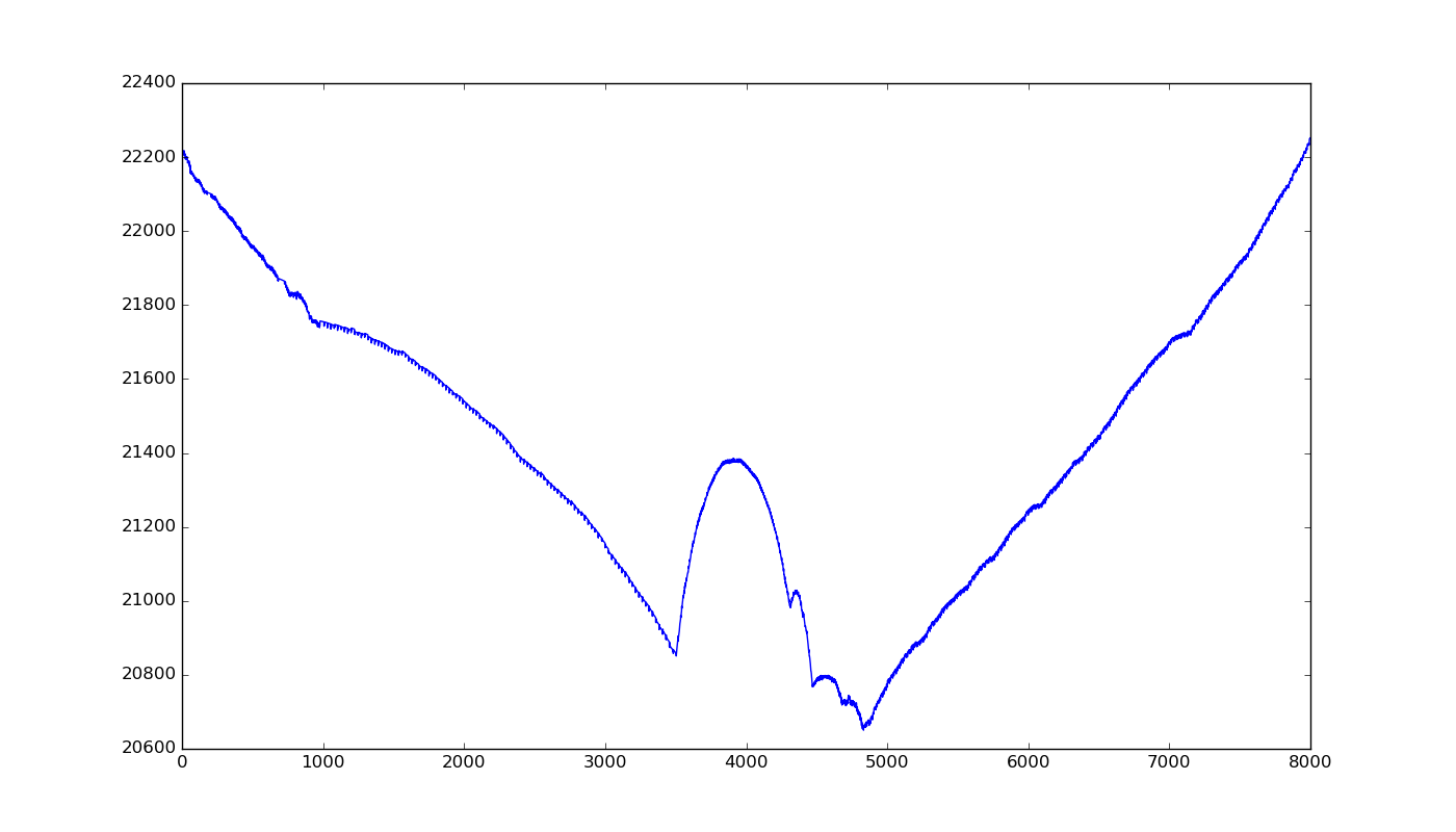 Per-symbol entropy for a sequence