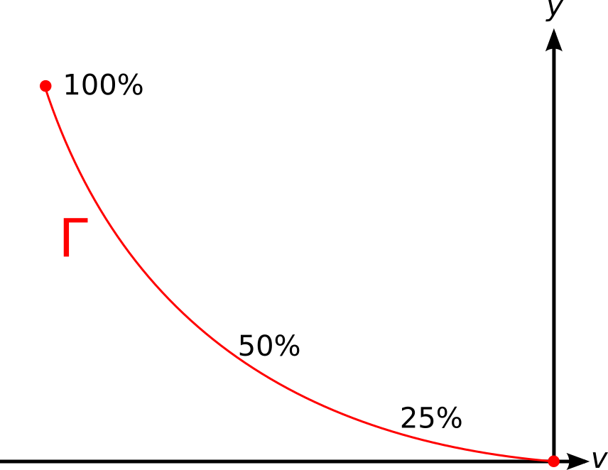 Safe descent phase space trajectory